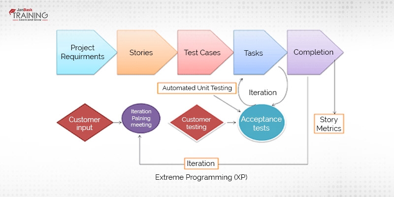 Agile Methodology - Guide To Agile Method And Scrum