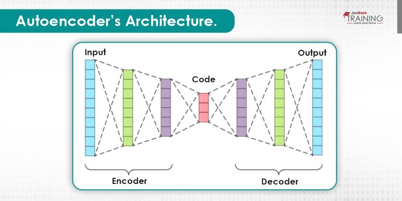 What do you Understand by AutoEncoders?