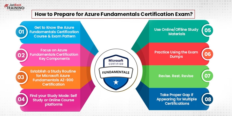 A Guide on Azure Fundamentals Certification | How to Pass it?