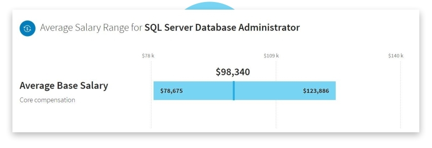 An Overview on SQL Server DBA Roles and Responsibilities