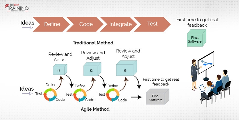 Agile Methodology - Guide To Agile Method And Scrum