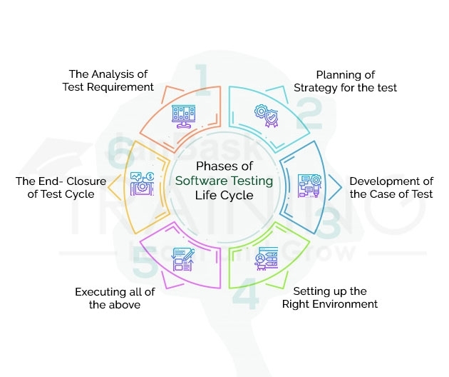 What is STLC? Learn Software Testing Life Cycle Phases