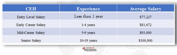 CEH Salary Freshers Seniors In Top Locations Companies