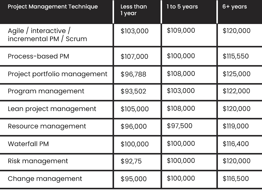 Project Manager Salary: 2025 Pay Scale By Industry & Experience Incredible Salary Of A Project Manager & Factors To Consider