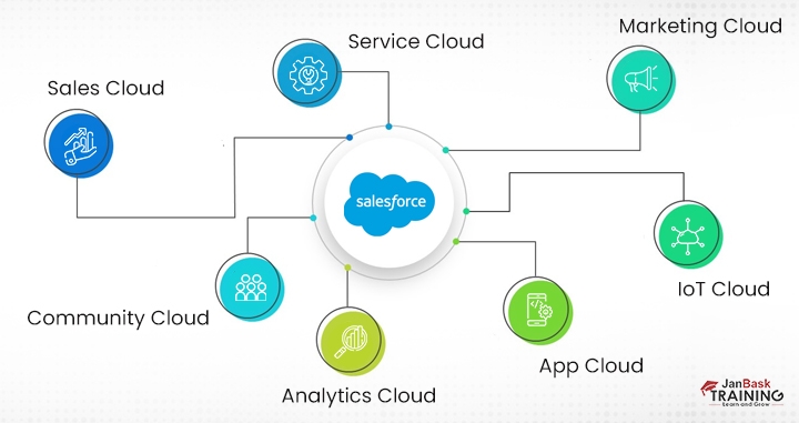 What Is Salesforce | What Does Salesforce Do For Businesses & Career